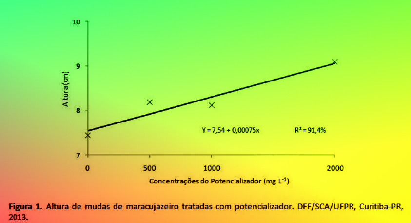 DISPOSIO DO EIXO PARA DESENVOLVIMENTO VEGETATIVO - DFF/SCA/UFPR-PR-BR,2013.